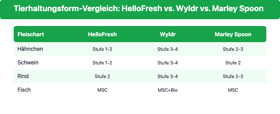 Tierhaltungsform-Vergleich: HelloFresh vs. Wyldr vs. Marley Spoon nach Hähnchen, Schwein, Rind und Fisch