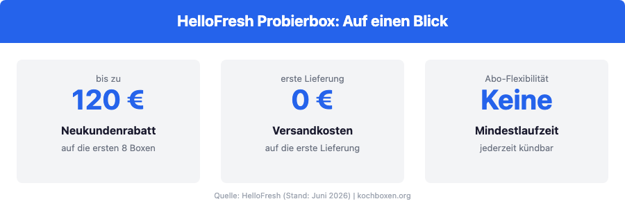 HelloFresh Probierbox Eckdaten: 120 Euro Neukundenrabatt, 0 Euro Versand erste Lieferung, keine Mindestlaufzeit