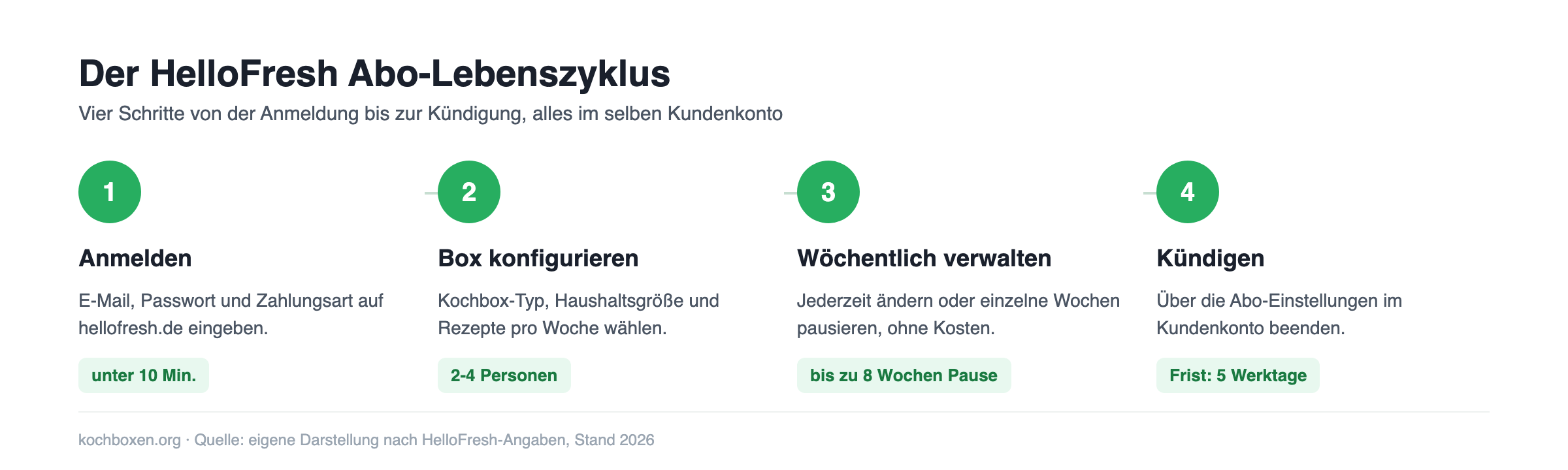 Der HelloFresh Abo-Lebenszyklus in 4 Schritten: Anmelden, Box konfigurieren, wöchentlich verwalten, kündigen