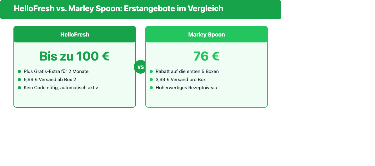 Vergleich HelloFresh vs Marley Spoon Neukundenrabatt Juli 2026