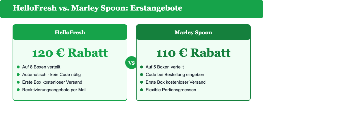Vergleich HelloFresh vs Marley Spoon: 120 Euro Rabatt auf 8 Boxen vs 110 Euro auf 5 Boxen