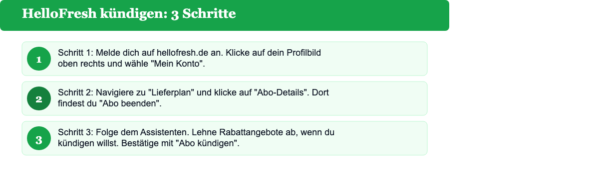 HelloFresh kündigen in 3 Schritten: Konto aufrufen, Abo-Einstellungen öffnen, Kündigung bestätigen