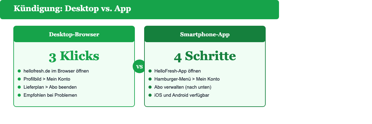 HelloFresh kündigen per Desktop-Browser oder Smartphone-App: Vergleich der Menüpfade und Schritte