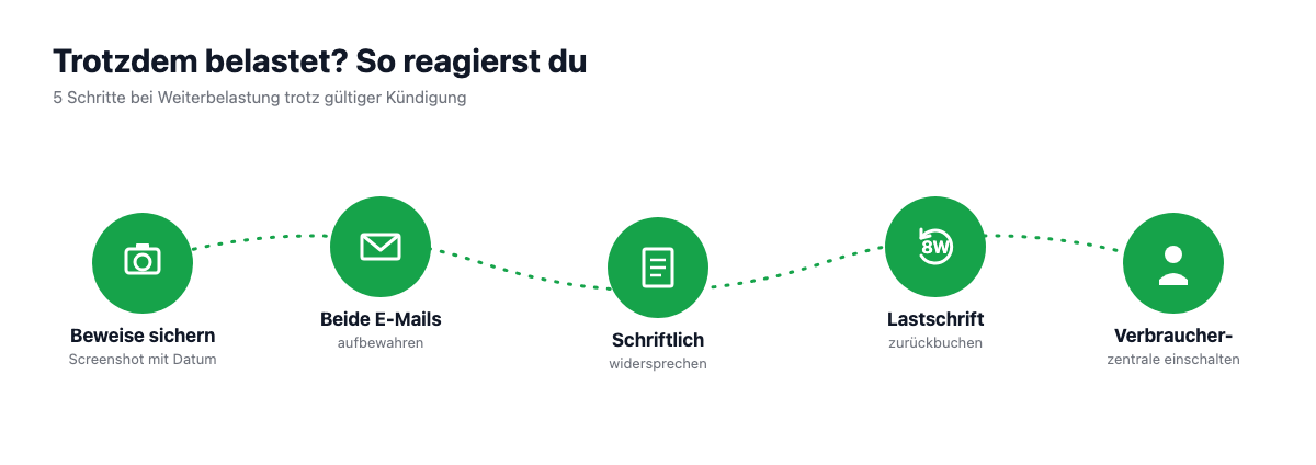 5 Schritte bei Weiterbelastung trotz gültiger HelloFresh-Kündigung: Beweise sichern, E-Mails aufbewahren, schriftlich widersprechen, Lastschrift zurückbuchen, Verbraucherzentrale einschalten