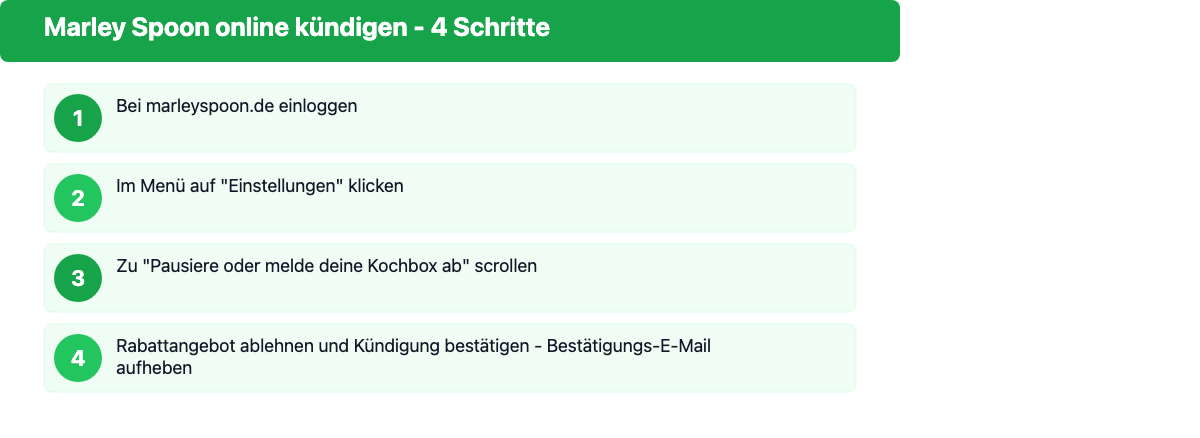 Schritt-für-Schritt-Anleitung: Marley Spoon online kündigen in 4 Schritten