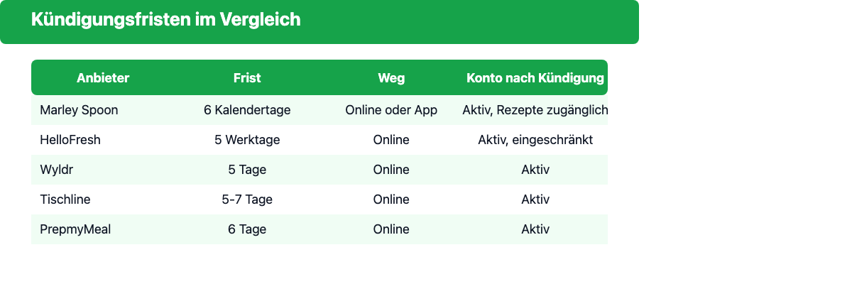 Vergleichstabelle: Kündigungsfristen bei Marley Spoon, HelloFresh, Wyldr, Tischline und PrepmyMeal