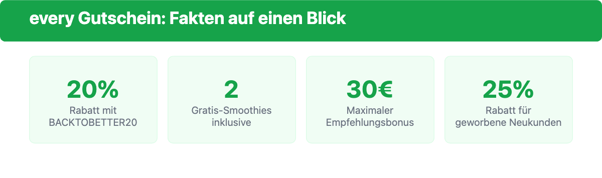 every Gutschein auf einen Blick: 20 Prozent Rabatt mit BACKTOBETTER20, 2 Gratis-Smoothies, bis zu 30 Euro Empfehlungsbonus, 25 Prozent Neukundenrabatt per Empfehlung