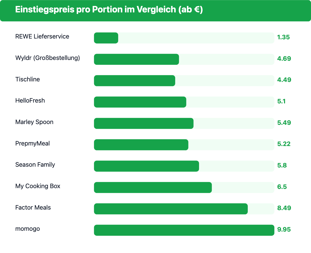 Balkendiagramm: Einstiegspreis pro Portion bei HelloFresh und 9 Alternativen 2026