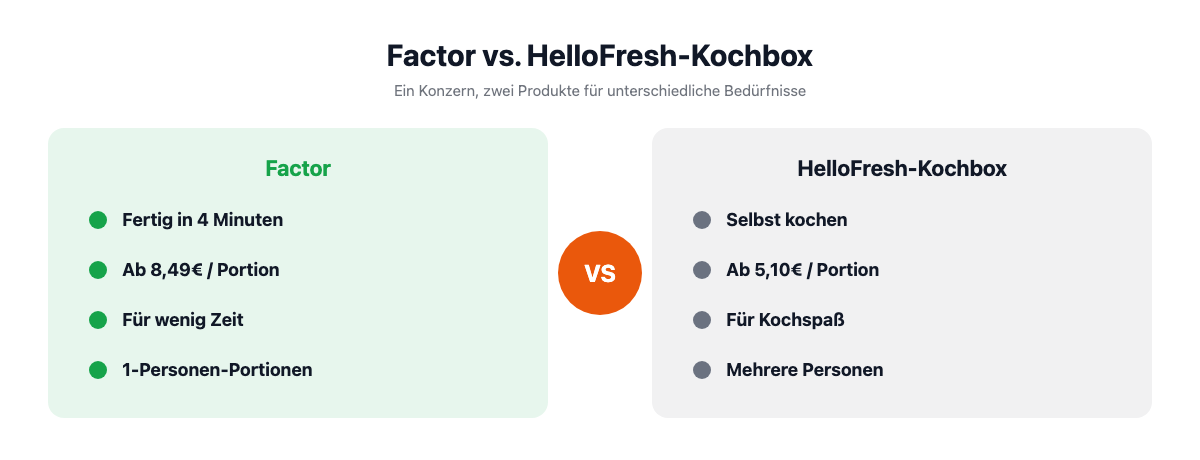 Vergleich Factor Fertiggerichte gegen die klassische HelloFresh-Kochbox