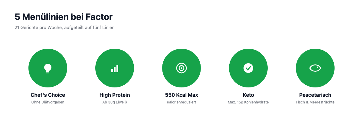 Die 5 Menülinien von Factor: Chef's Choice, High Protein, 550 Kcal Max, Keto, Pescetarisch