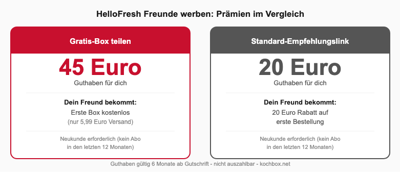 Vergleich: HelloFresh Freunde werben Prämien - 45 Euro vs 20 Euro