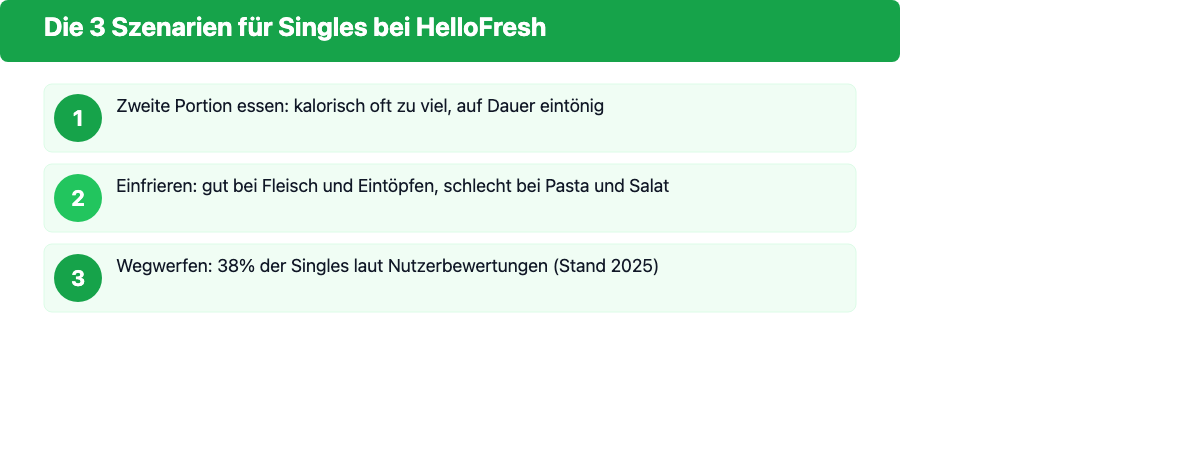 Drei Szenarien für Singles bei HelloFresh: zweite Portion essen, einfrieren oder wegwerfen