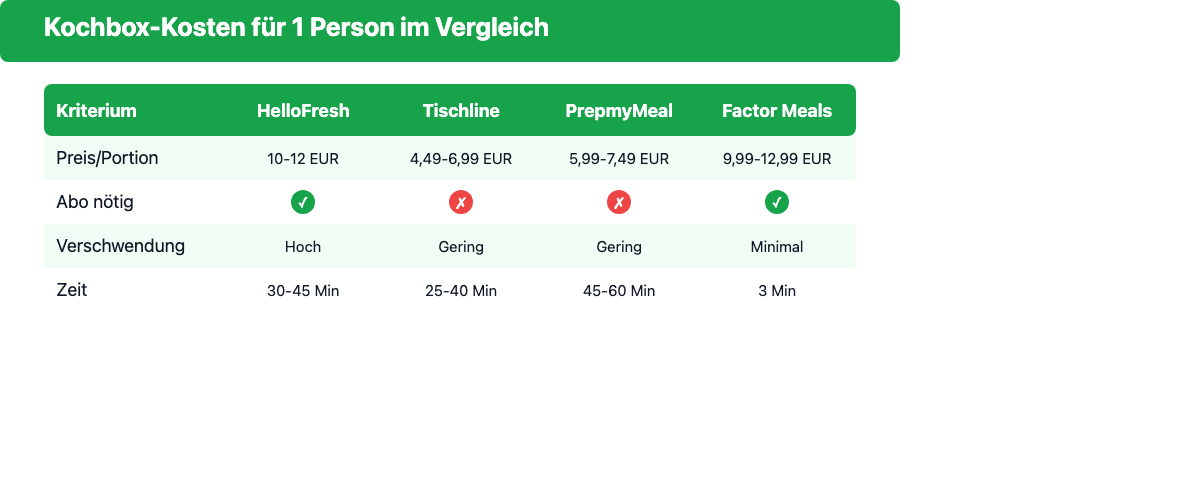 Vergleichstabelle: Kochboxen für Singles nach Kosten, Abo-Pflicht und Verschwendungsrisiko