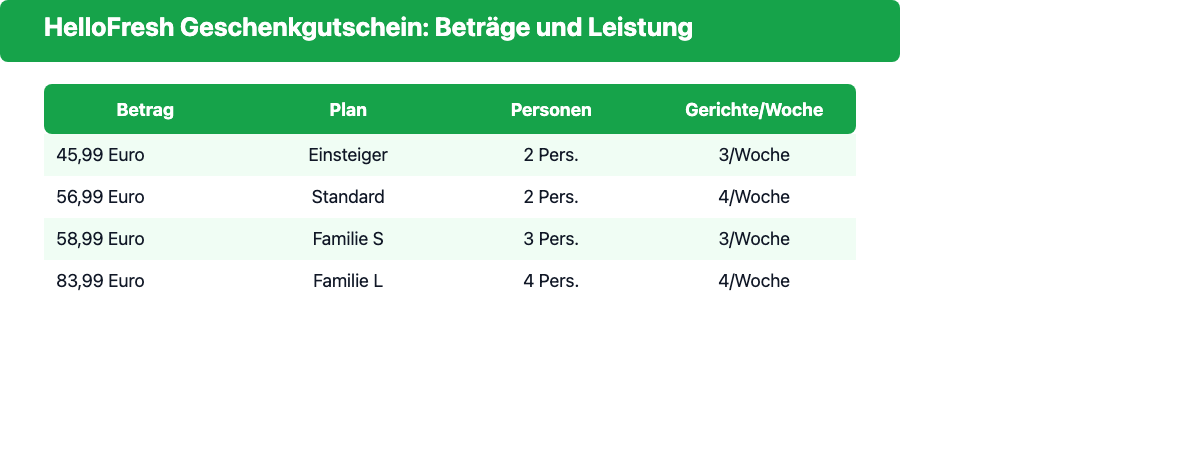 HelloFresh Geschenkgutschein Betraege: 45,99 Euro bis 83,99 Euro im Ueberblick