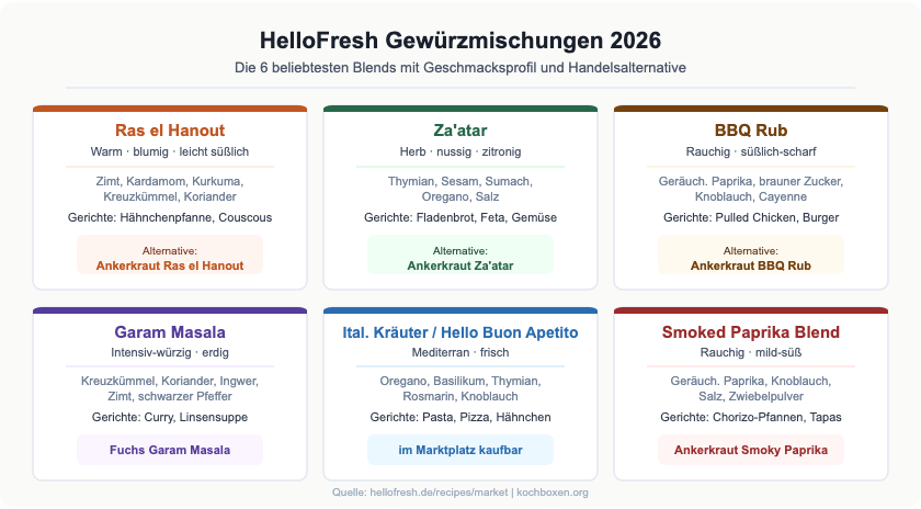 HelloFresh Gewürzmischungen 2026: Übersicht der 6 beliebtesten Blends mit Geschmacksprofil und Handelsalternativen