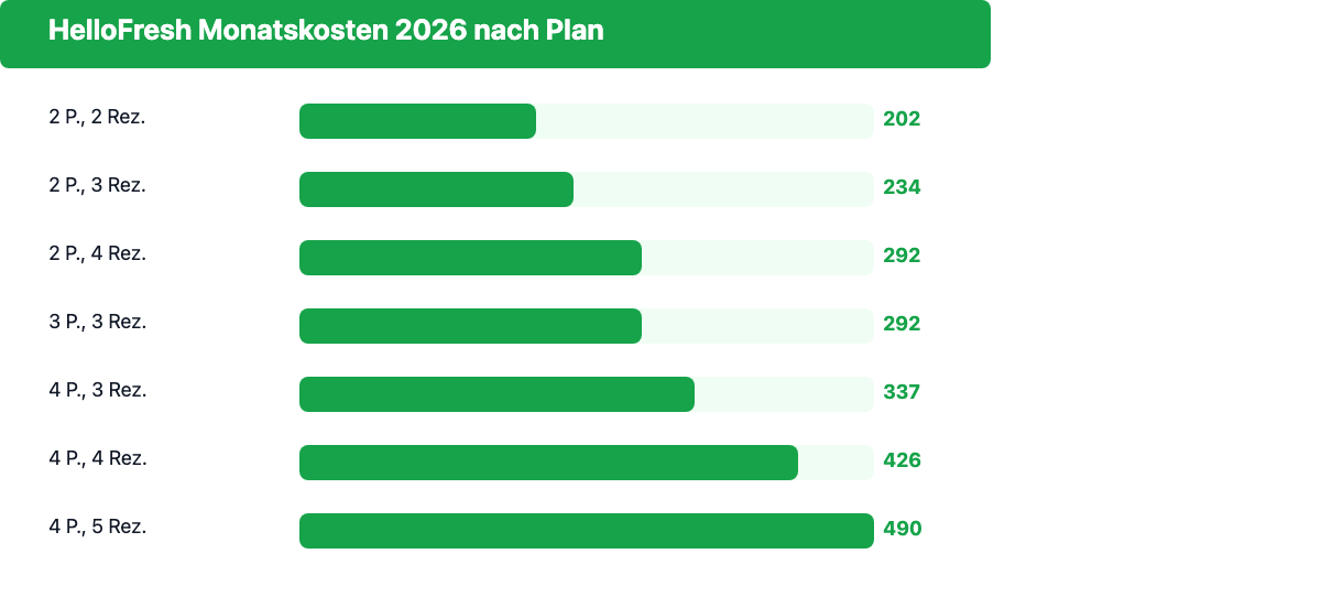 Balkendiagramm: HelloFresh Monatskosten 2026 nach Personenanzahl und Rezepten pro Woche
