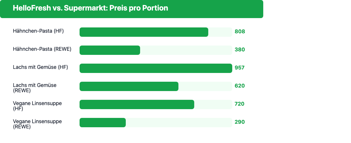 Vergleich der Kosten pro Portion: HelloFresh vs. REWE bei typischen Gerichten