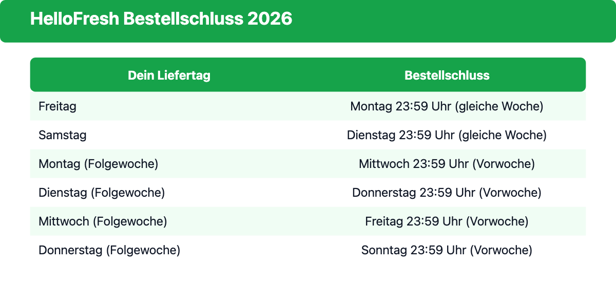 Tabelle: HelloFresh Bestellschluss je Liefertag 2026, von Freitag bis Donnerstag Folgewoche