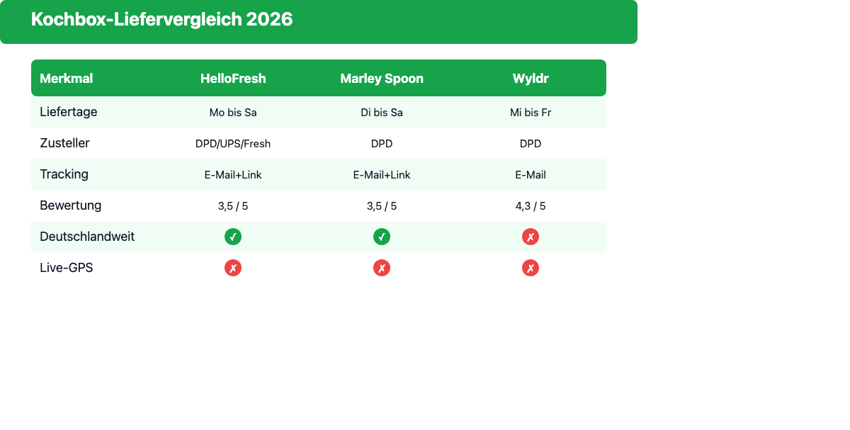 Vergleichstabelle 2026: HelloFresh vs. Marley Spoon vs. Wyldr – Liefertage, Zusteller, Tracking und Bewertung