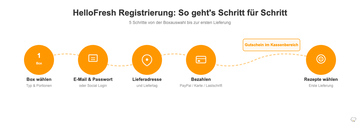 HelloFresh Registrierung Schritt für Schritt: Box wählen, E-Mail und Passwort, Lieferadresse, Bezahlen, Rezepte wählen