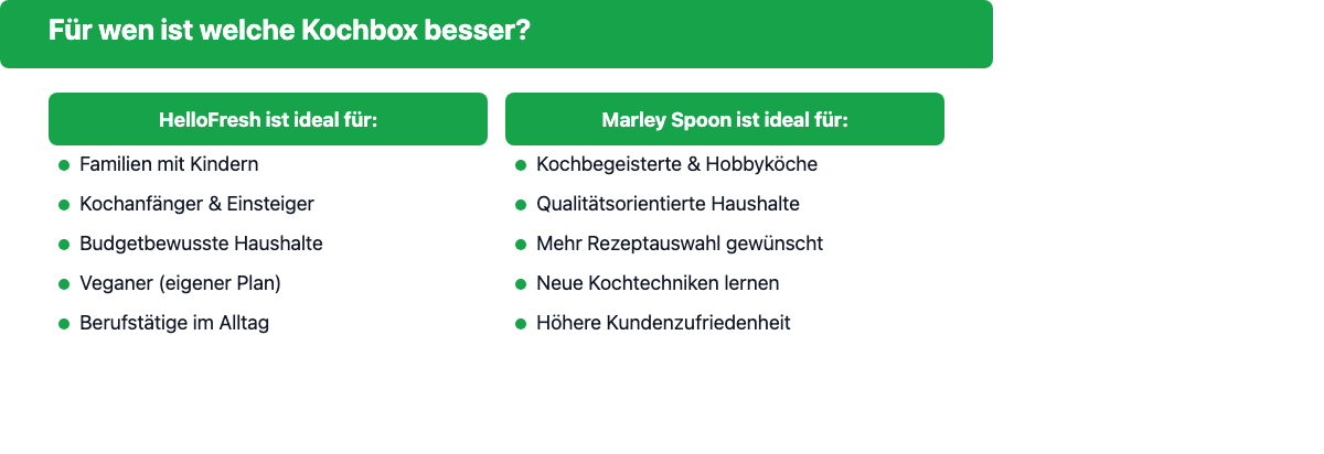 Übersicht: Für wen ist HelloFresh besser, für wen Marley Spoon?