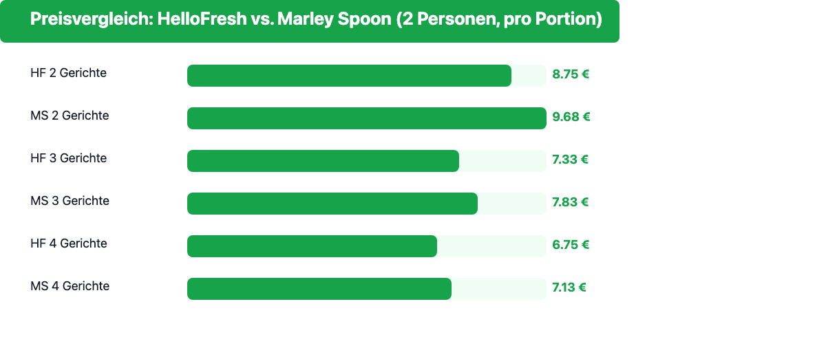 Balkendiagramm: Preisvergleich HelloFresh vs. Marley Spoon pro Portion bei 2 Personen