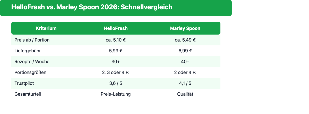 Tabelle: HelloFresh vs. Marley Spoon – die wichtigsten Unterschiede auf einen Blick