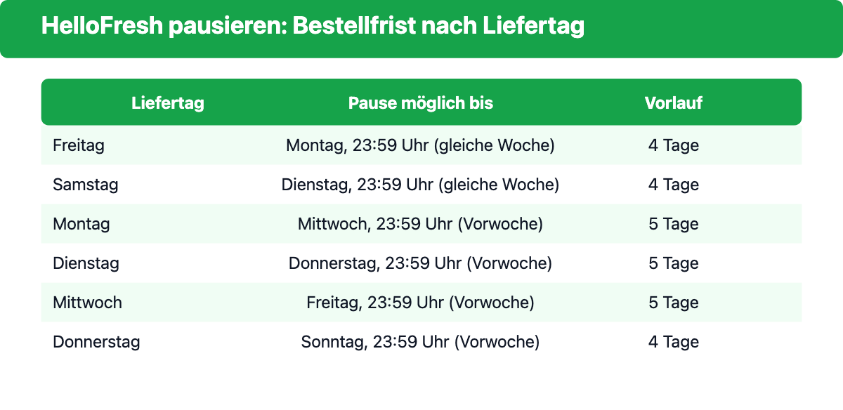 Tabelle: HelloFresh Bestellfrist zum Pausieren je nach Liefertag, laut AGB Paragraf 5