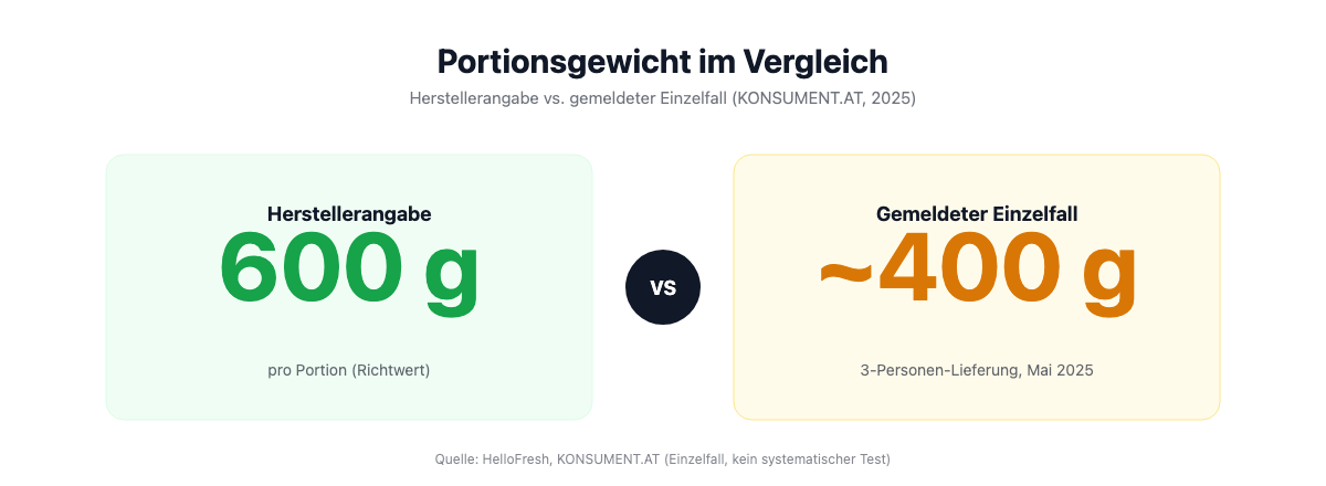 Vergleichsgrafik: HelloFresh gibt rund 600 Gramm pro Portion an, ein dokumentierter Einzelfall zeigt eine Abweichung auf etwa 400 Gramm.