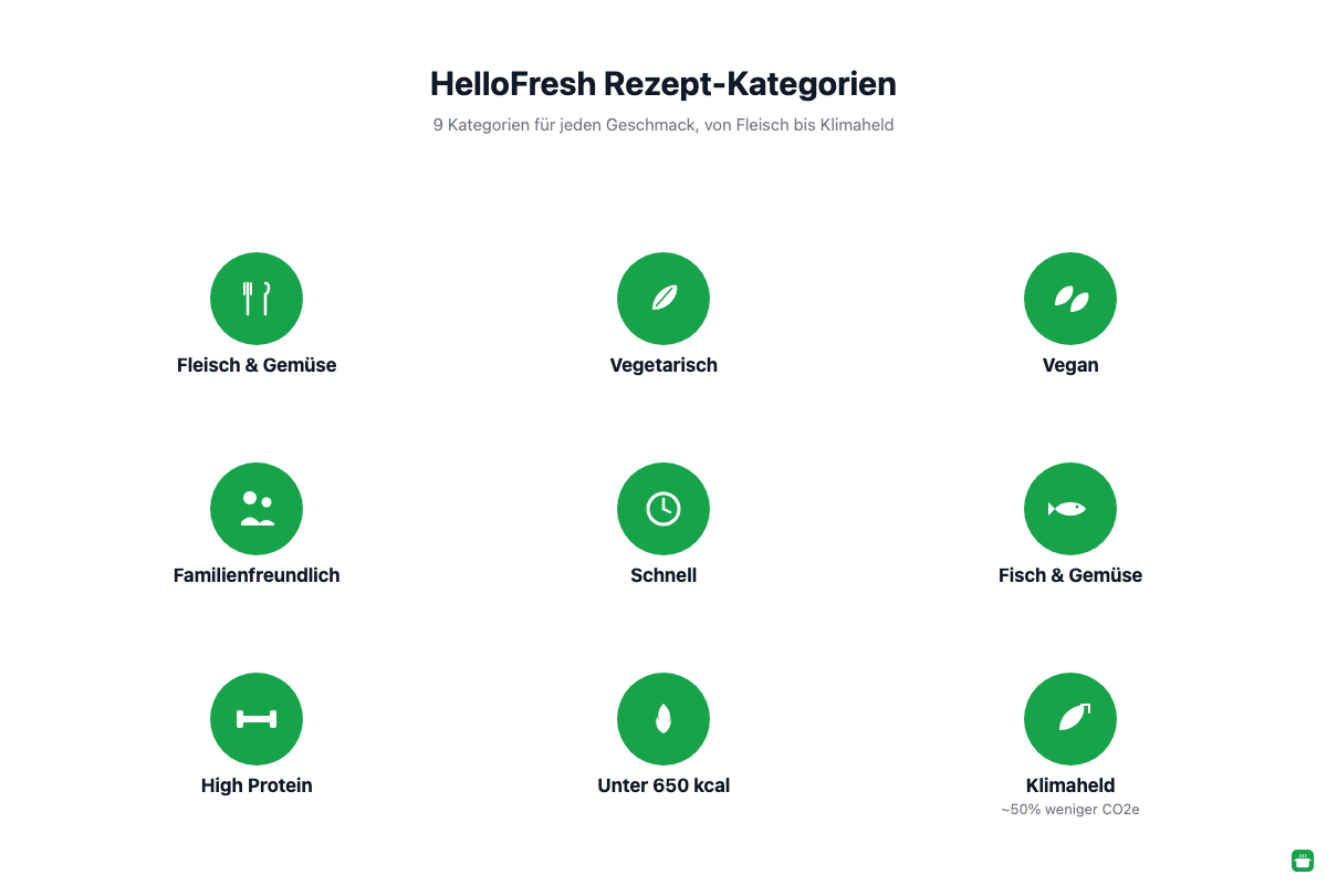 HelloFresh Rezept-Kategorien im Überblick: 9 Kategorien von Fleisch und Gemüse bis Klimaheld mit rund 50 Prozent weniger CO2e