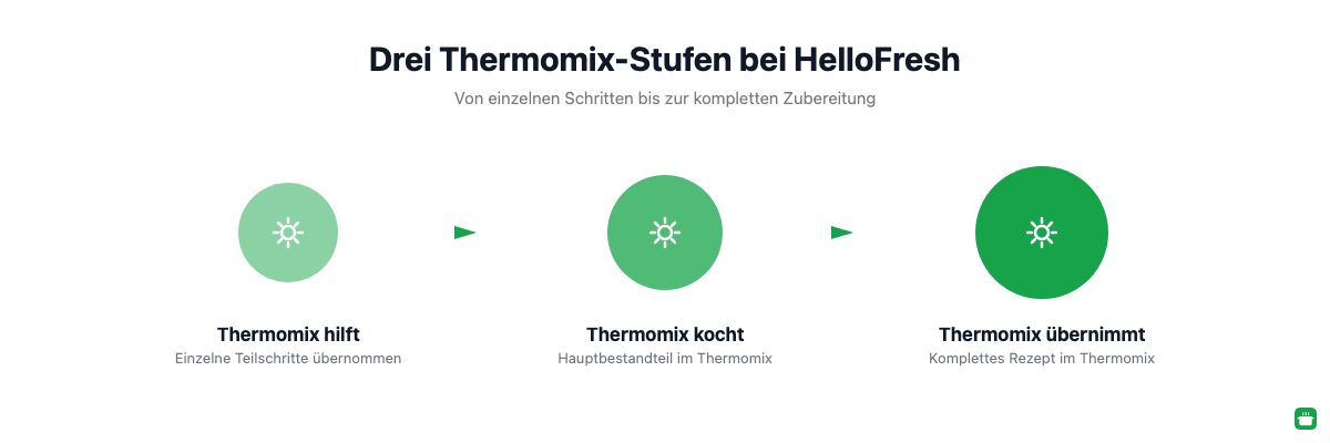 Die drei Thermomix-Integrationsstufen bei HelloFresh: Thermomix hilft, Thermomix kocht, Thermomix übernimmt