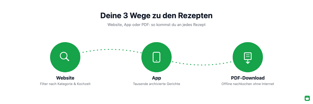 Die drei Zugangswege zu HelloFresh-Rezepten: Website, App und PDF-Download