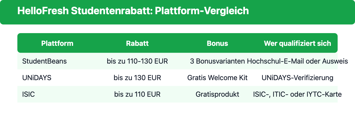 Vergleichstabelle: HelloFresh Studentenrabatt über StudentBeans, UNiDAYS und ISIC mit Rabatt, Bonus und Voraussetzungen