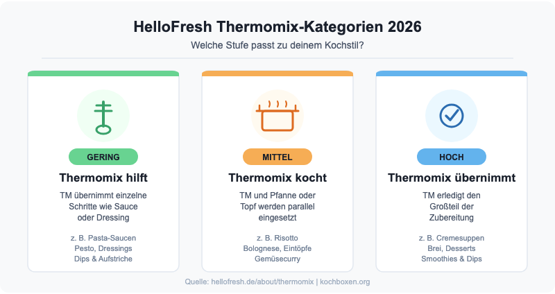 HelloFresh Thermomix-Kategorien: Thermomix hilft, Thermomix kocht, Thermomix übernimmt