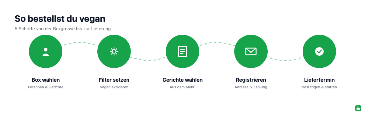 5 Schritte zur veganen HelloFresh Bestellung