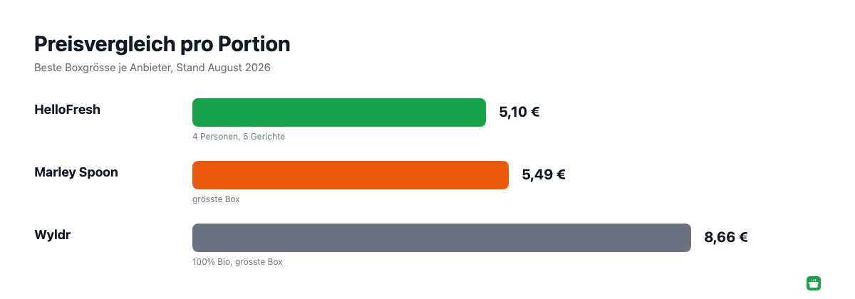 Preisvergleich pro Portion: HelloFresh, Marley Spoon und Wyldr vegan