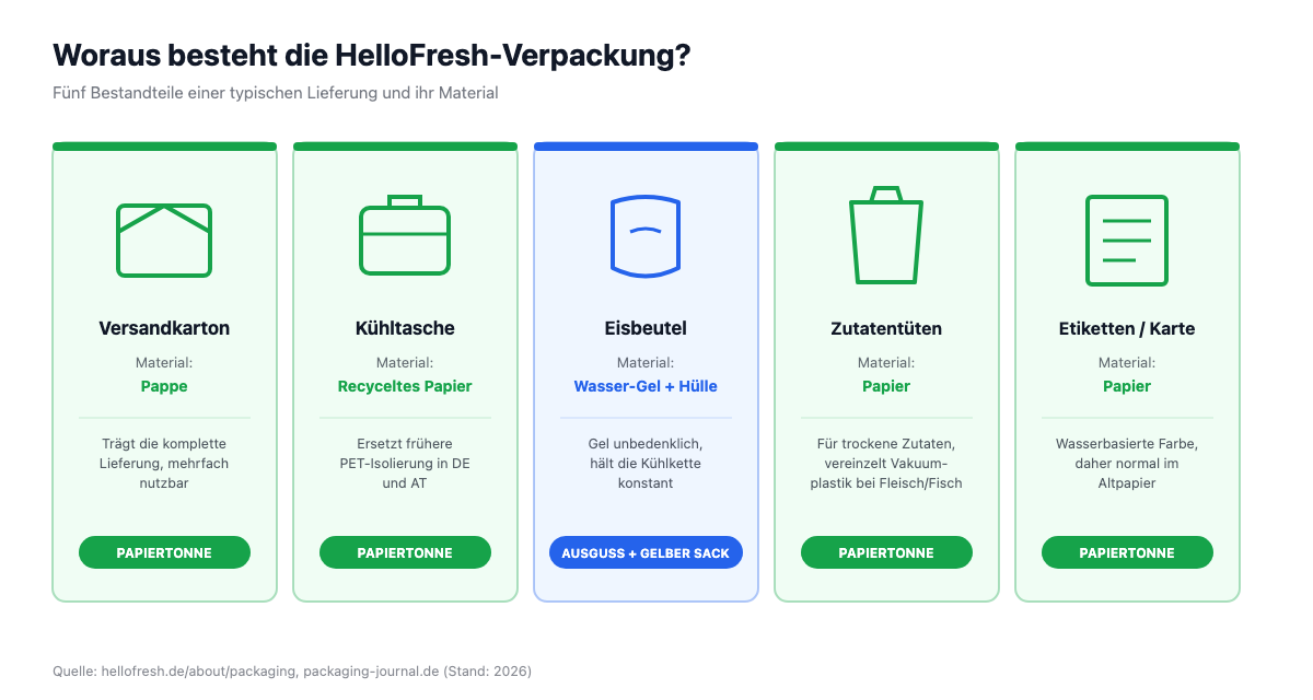 Die fuenf Bestandteile der HelloFresh-Verpackung: Karton, Kuehltasche, Eisbeutel, Zutatentueten und Etiketten mit ihrem jeweiligen Material.
