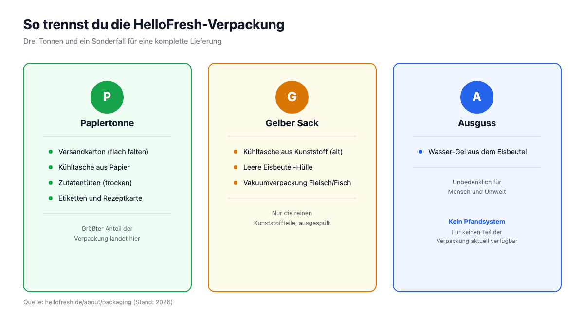Sortierschema fuer HelloFresh Verpackung nach Papiertonne, Gelbem Sack und Ausguss.
