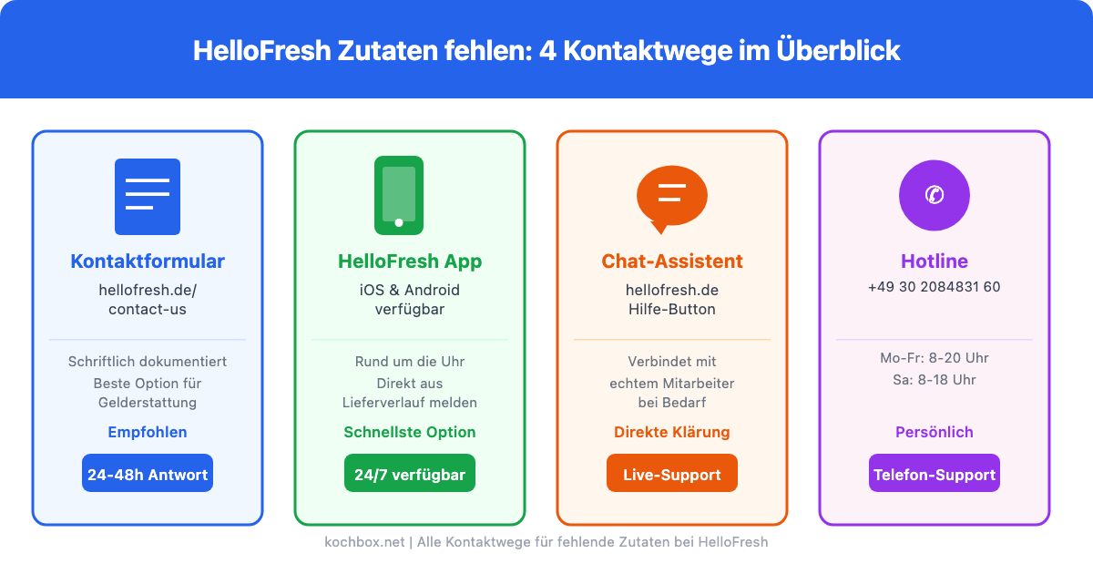 Infografik: 4 Kontaktwege wenn HelloFresh Zutaten fehlen