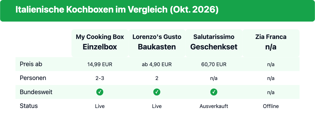Vergleich italienischer Kochbox-Anbieter: Modell, Preis, Personen, bundesweite Lieferung und Status im Oktober 2026