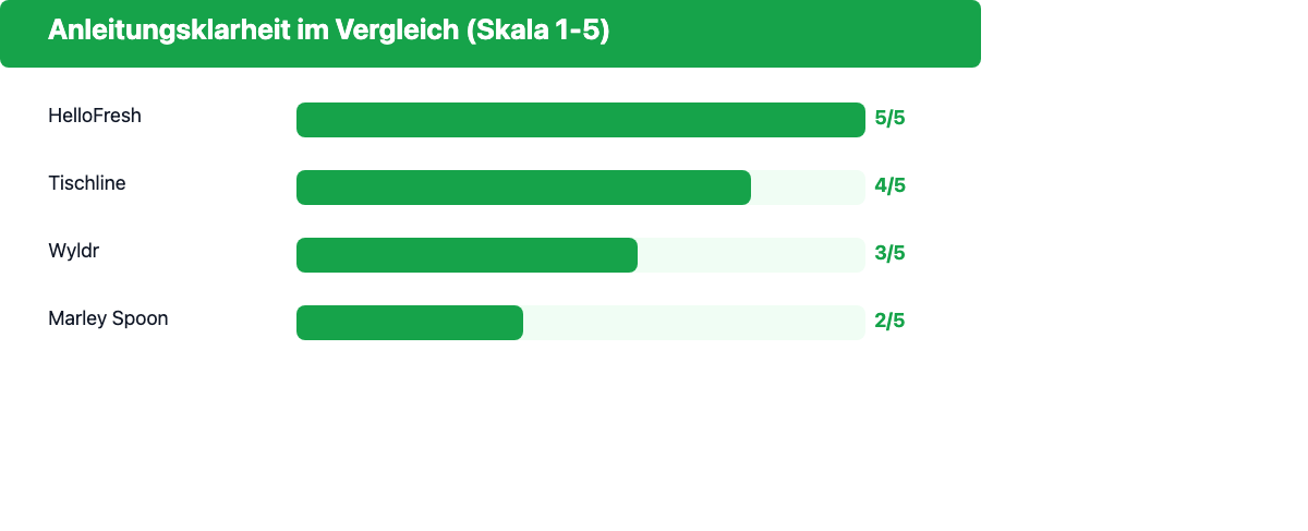 Vergleich der Anleitungsklarheit von HelloFresh, Tischline, Wyldr und Marley Spoon auf einer Skala von 1 bis 5
