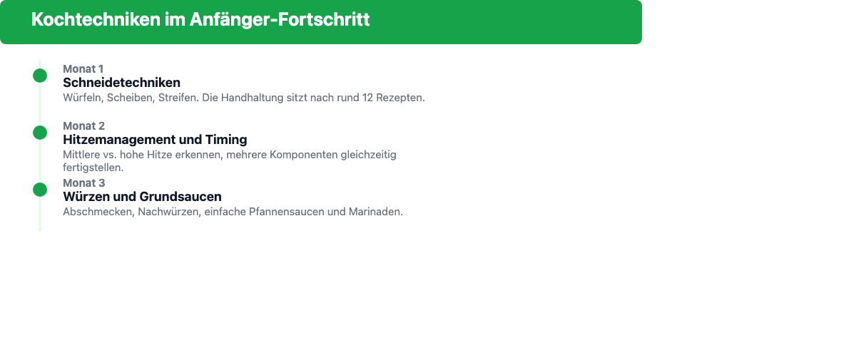 Zeitachse: Welche Kochtechniken Anfänger in Monat 1, 2 und 3 mit einer Einsteigerbox lernen