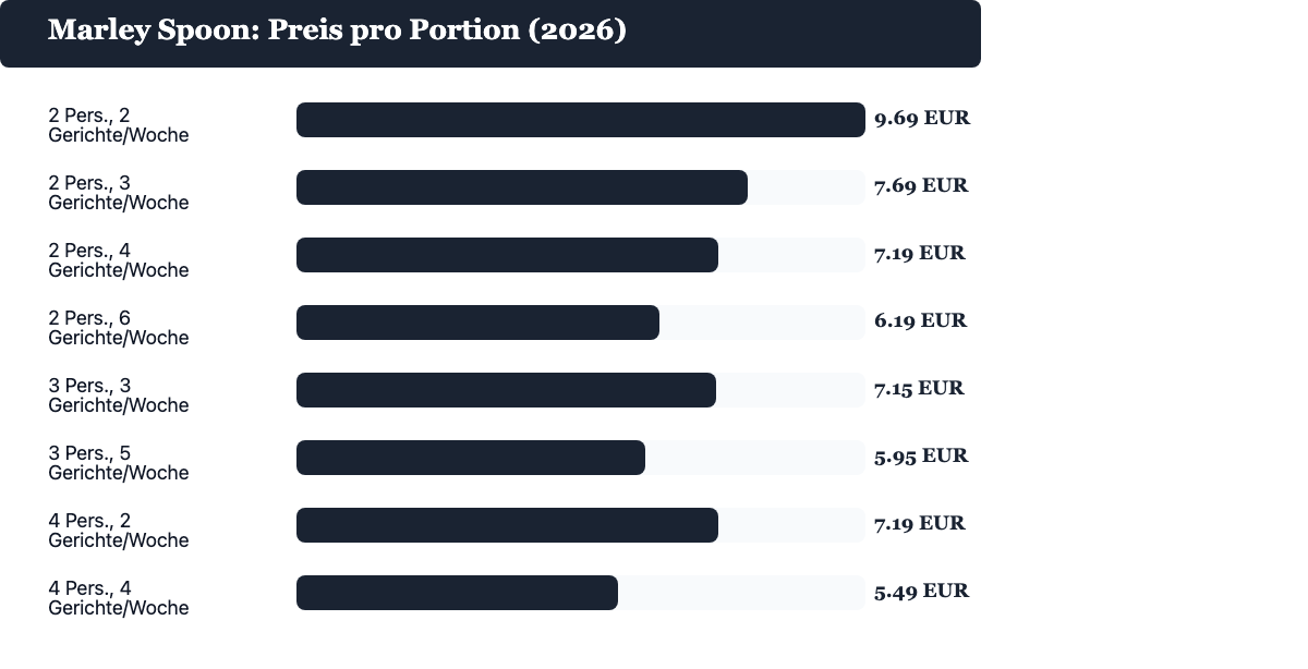 Balkendiagramm: Marley Spoon Preis pro Portion 2026 – alle Tarife im Überblick