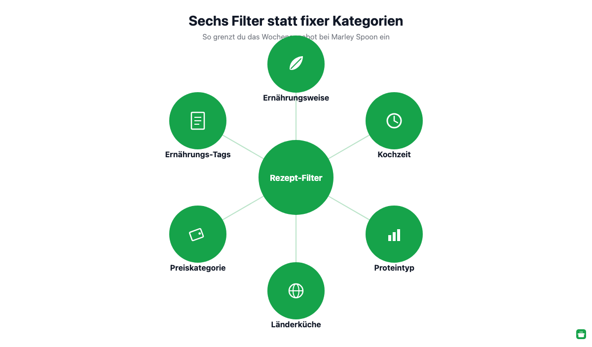 Sechs Filterdimensionen bei Marley Spoon: Ernährungsweise, Kochzeit, Proteintyp, Länderküche, Preiskategorie, Ernährungs-Tags