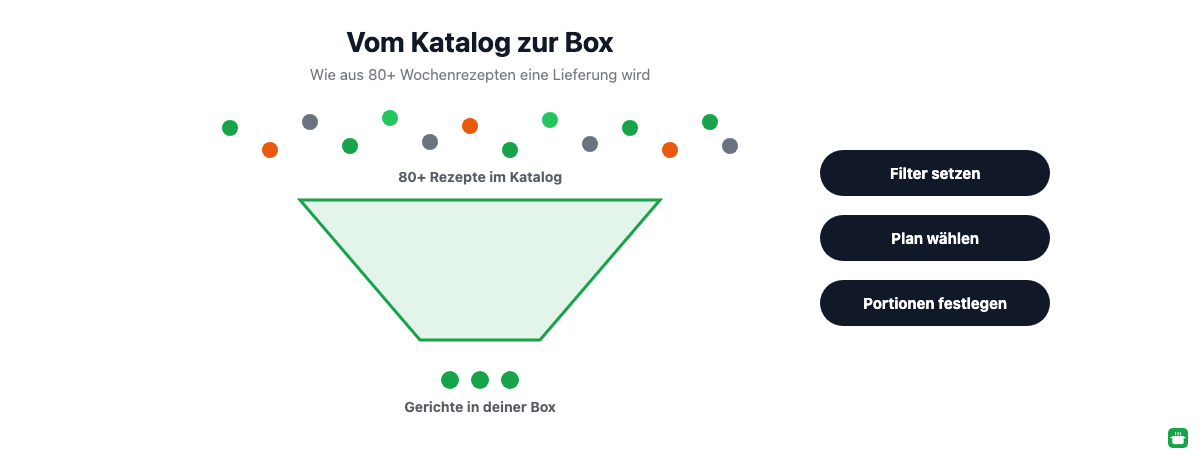 Trichter: Vom 80+ Rezeptkatalog zu den tatsächlich gelieferten Gerichten pro Box