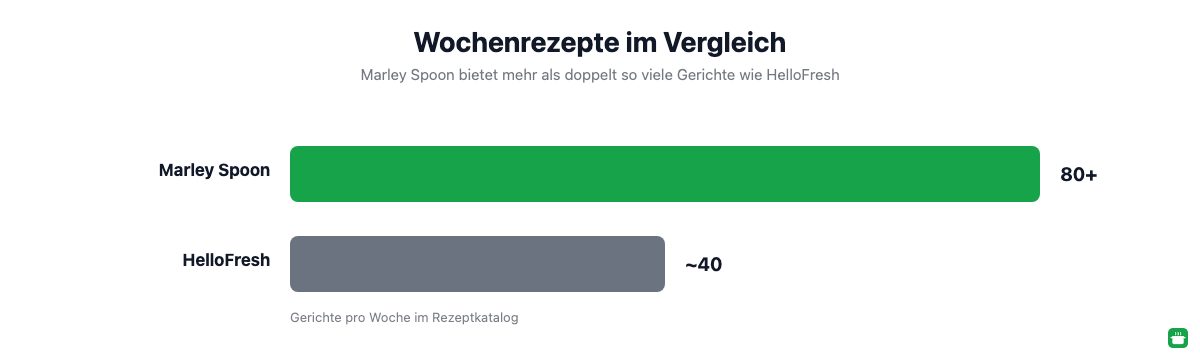 Balkendiagramm: Marley Spoon bietet über 80 Rezepte pro Woche, HelloFresh rund 40