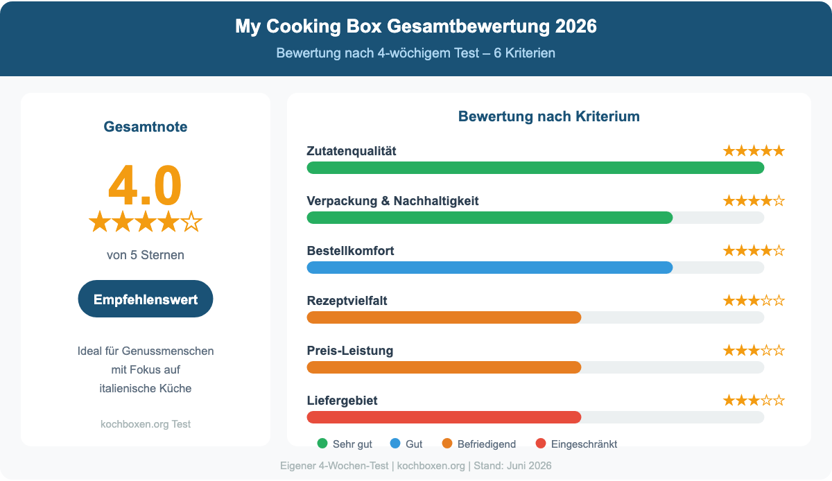 My Cooking Box Gesamtbewertung 2026: Zutatenqualität 5/5, Verpackung 4/5, Bestellkomfort 4/5, Rezeptvielfalt 3/5, Preis-Leistung 3/5, Liefergebiet 3/5
