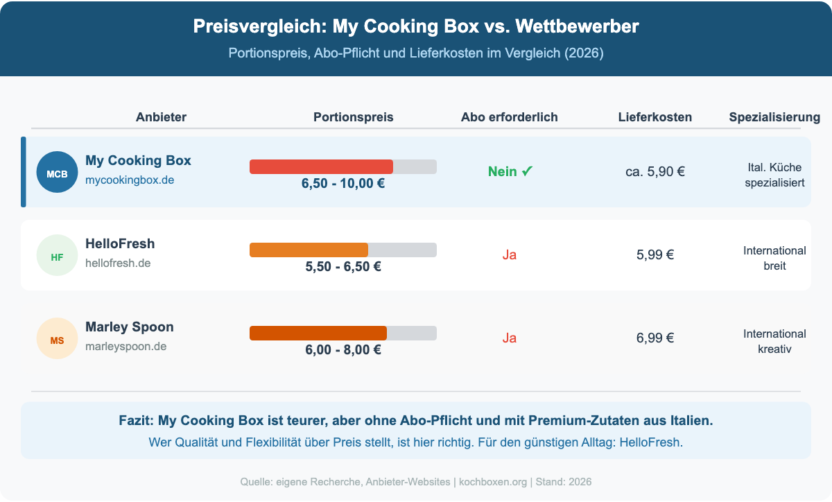 Preisvergleich My Cooking Box vs HelloFresh vs Marley Spoon: Portionspreis, Abo-Pflicht und Lieferkosten im Vergleich 2026