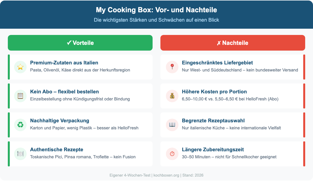 My Cooking Box Vor- und Nachteile: 4 Vorteile (Premiumzutaten, kein Abo, nachhaltige Verpackung, authentische Rezepte) und 4 Nachteile (Liefergebiet, Preis, begrenzte Auswahl, Zubereitungszeit)