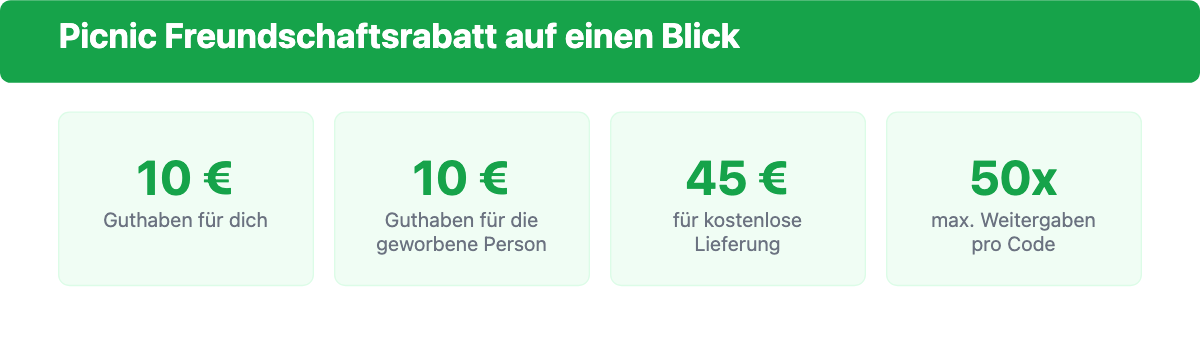 Picnic Gutschein auf einen Blick: 10 Euro für dich, 10 Euro für die geworbene Person, 45 Euro Mindestbestellwert für kostenlose Lieferung, Code bis zu 50 Mal teilbar